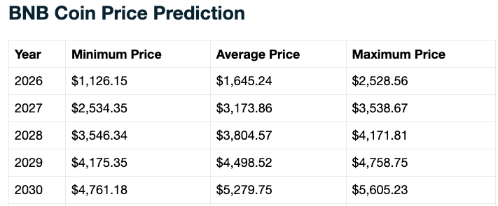 BNB price prediction