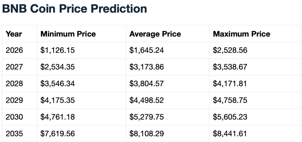 BNB price prediction