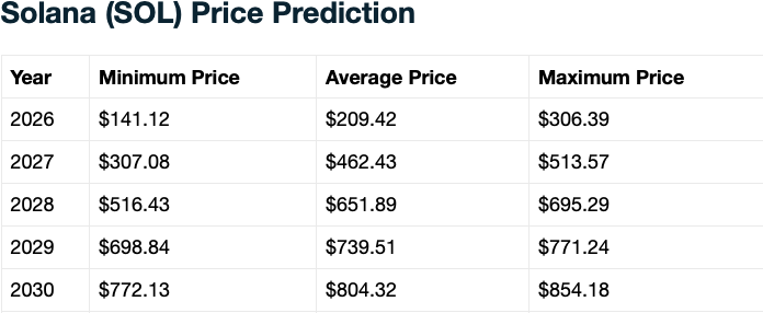 Solana price prediction