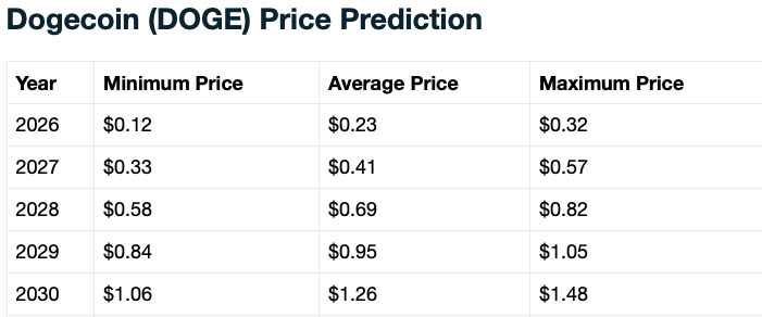 Dogecoin memecoin 2030