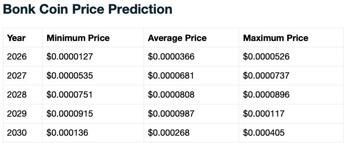 Bonk price prediction