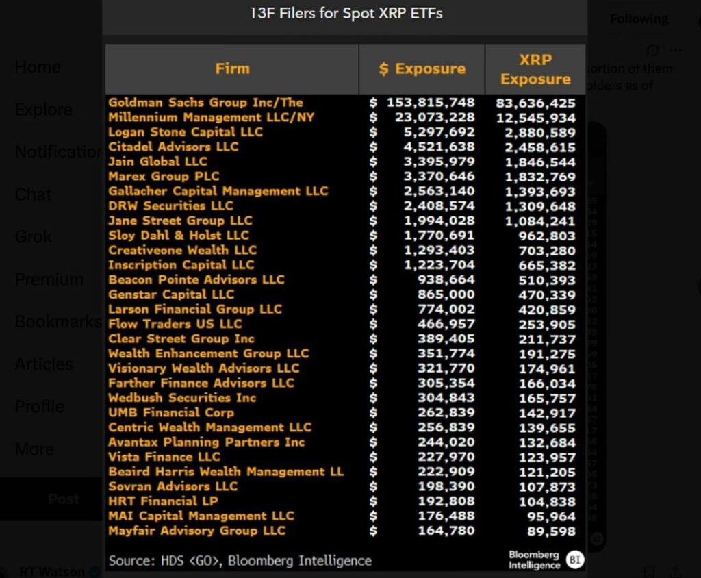 goldman sachs xrp etf $153.8 million