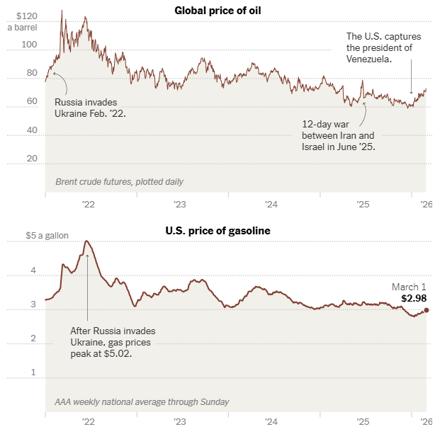 oil and gasoline prices