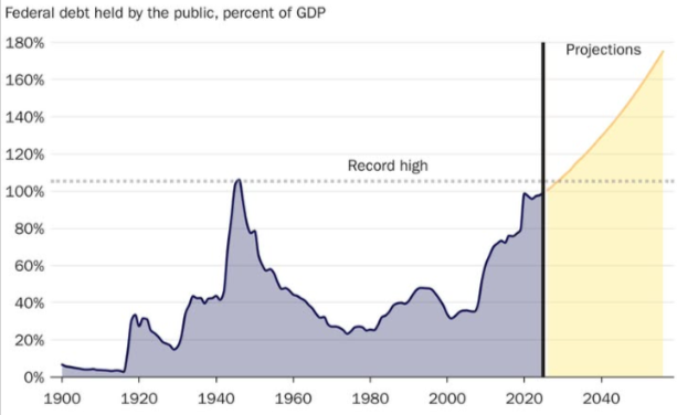 By 2030, federal debt will surpass its all-time World War II high of 106% of GDP