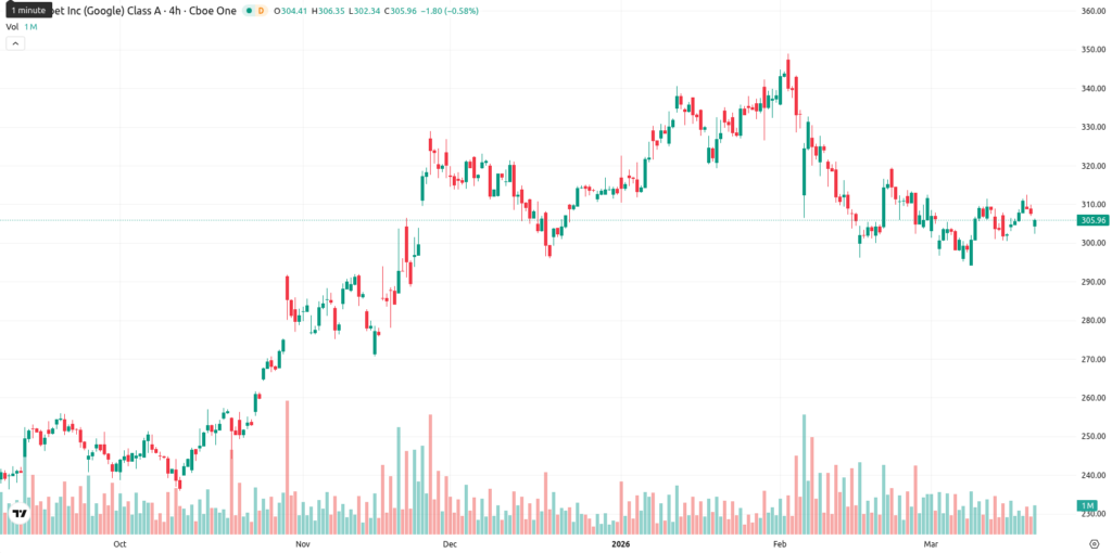 Alphabet Inc. price dynamics