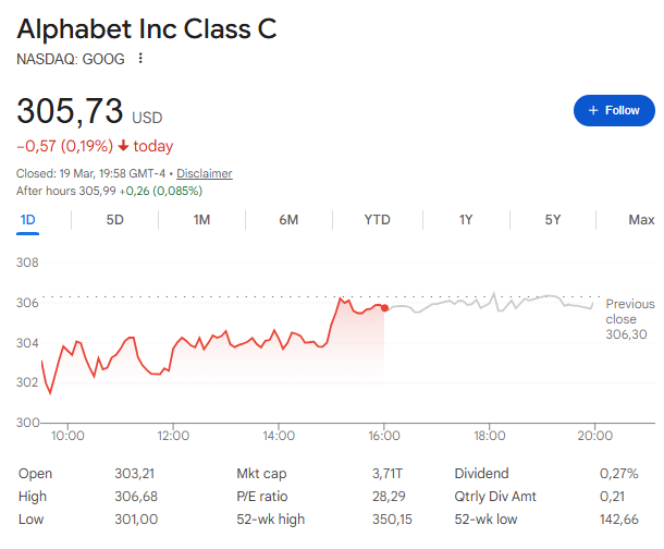 Alphabet [GOOGL] stock falls to $305.75