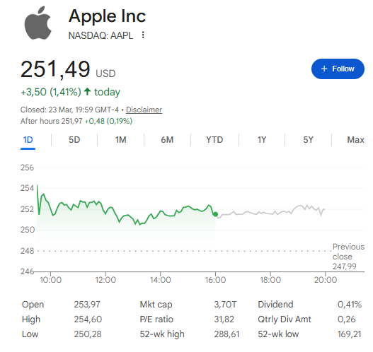 Apple stock price today sits around $251.49