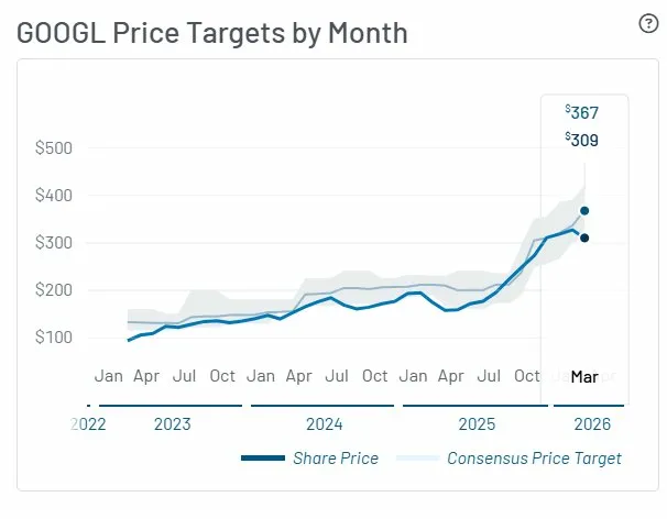 GOOGL Price Targets by Month line chart