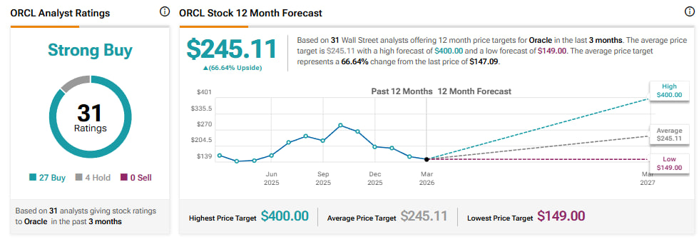 ORCL analyst ratings showing Strong Buy consensus with 27 Buy, 4 Hold, and 0 Sell ratings, alongside a 12-month price forecast with an average target of $245.11