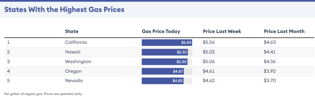 California drivers are paying $5.83 a gallon