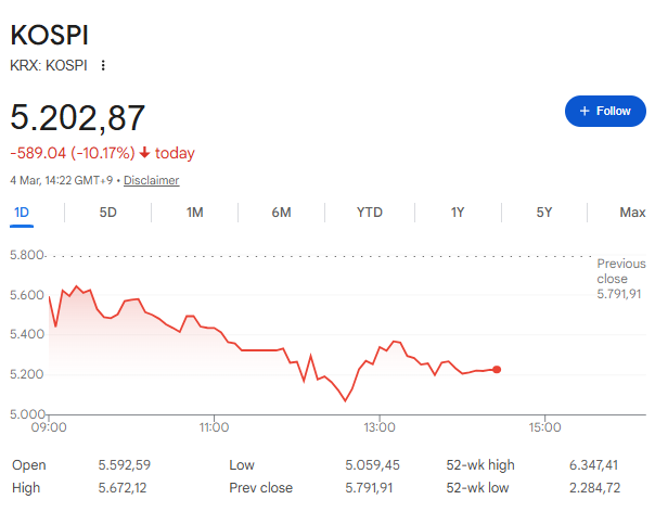 KOSPI stock index fell as much as 12% on Wednesday