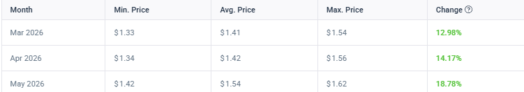 XRP early April movement in the $1.50–$1.60 range