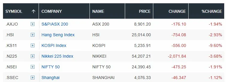 Asia stock markets decline on March 4 2026
