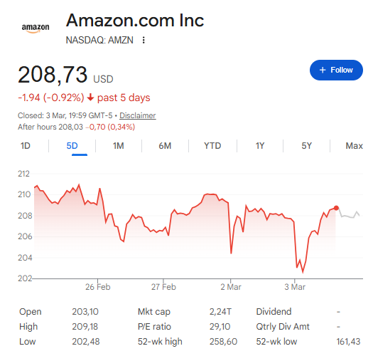 Amazon stock price sits at $208.73