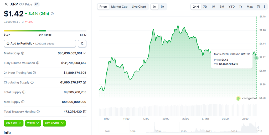 XRP is trading around $1.42