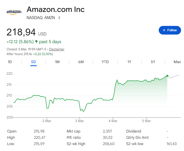 AMZN 5-day performance: $218.94, up +5.86%