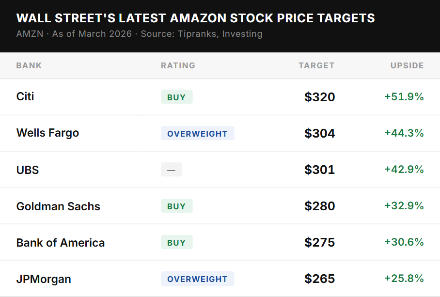 Wall Street's Latest Amazon Stock Price Targets