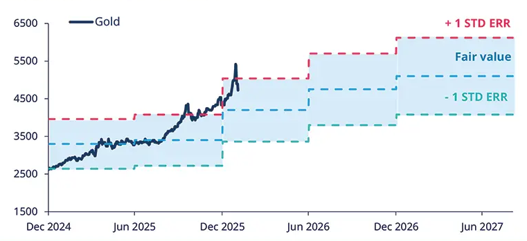 Gold Price Compared With Fair Value (USD/oz)