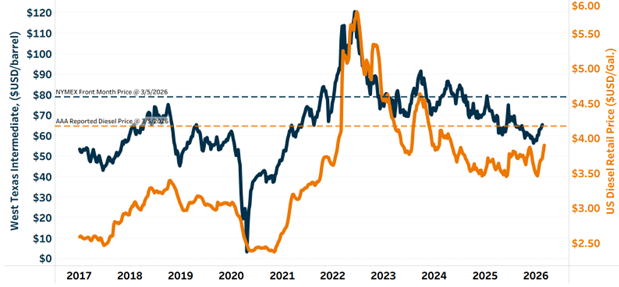 Rising oil prices chart showing WTI crude and US diesel retail prices