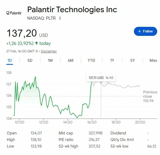 Palantir stock today at $137.20