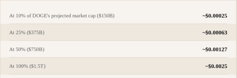 ChatGPT also ran a separate set of scenarios using SHIB's circulating supply