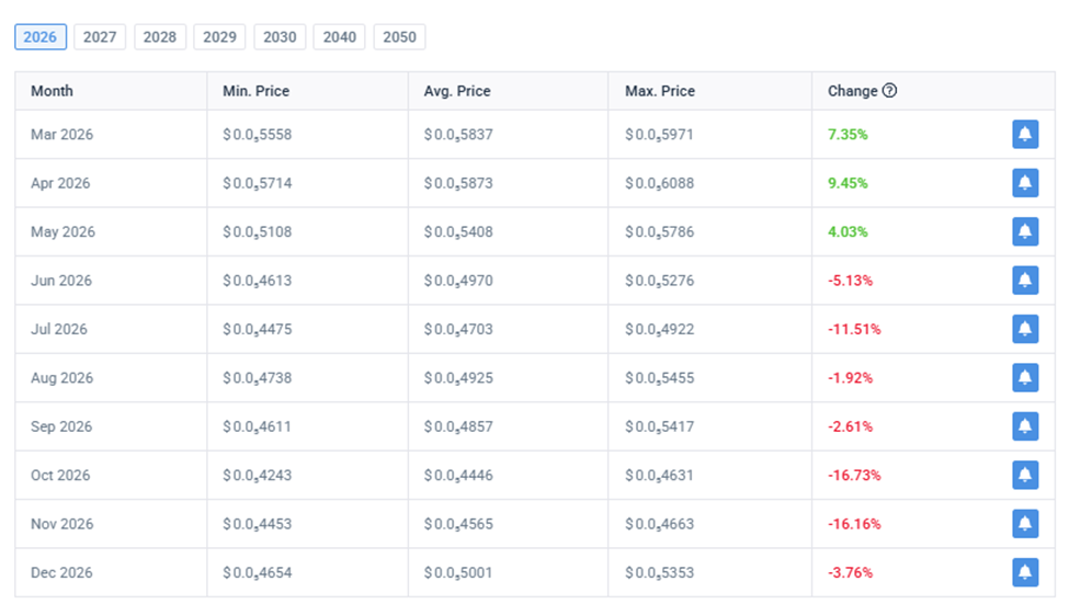 SHIB trading somewhere between $0.0004243 and $0.0006088 through 2026