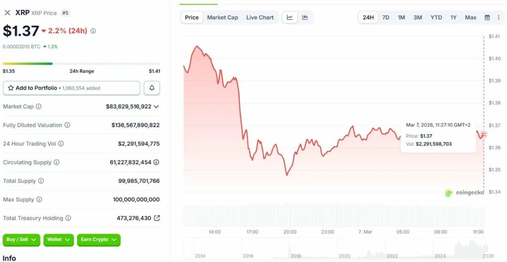 XRP is trading at $1.37