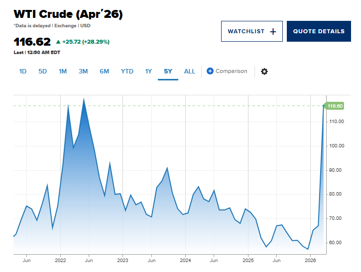 Brent crude oil price climbed 23%