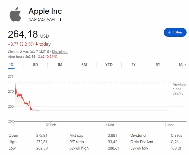 Apple shares fell 3.21% to $264.18