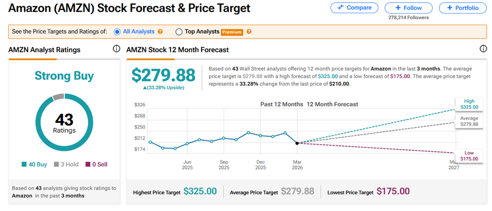 Amazon (AMZN) stock forecast and price target — $279.88 average