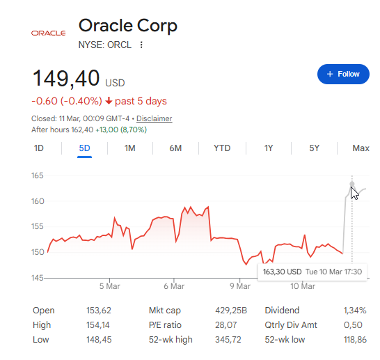 Oracle Corp (ORCL) Stock Price Chart — March 2026