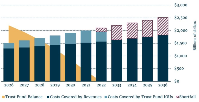 Social Security trust fund balance drop