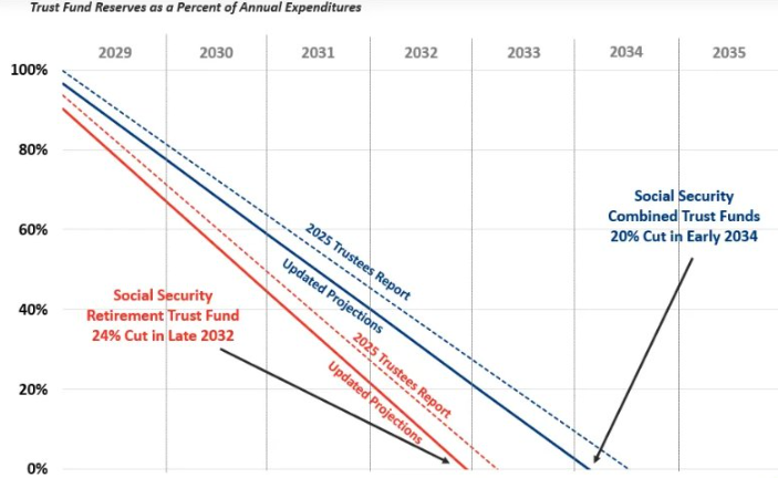 Social Security Racing Towards Insolvency