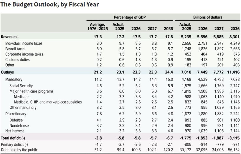 CBO Budget Outlook by Fiscal Year