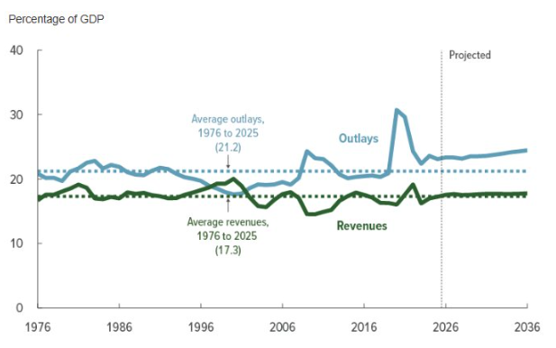 Federal Outlays and Revenues as a Percentage of GDP,
