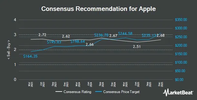 Apple how the consensus rating and price target have evolved over time