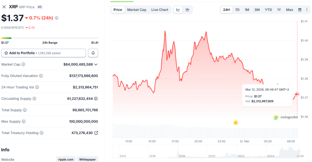 XRP/USD Price Chart – March 2026