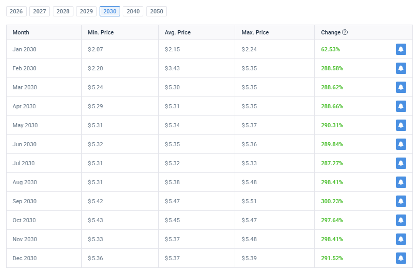 XRP Price Prediction 2030 – Monthly Breakdown