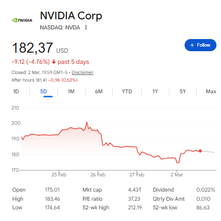 NVDA stock now