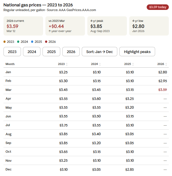 National Gas Price Comparison 2023–2026,