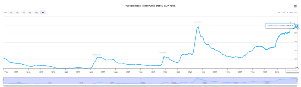 U.S. total public debt to GDP ratio from 1790 to March 2026