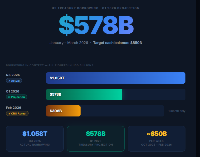 US Treasury Borrowing: $578B Projected for Q1 2026