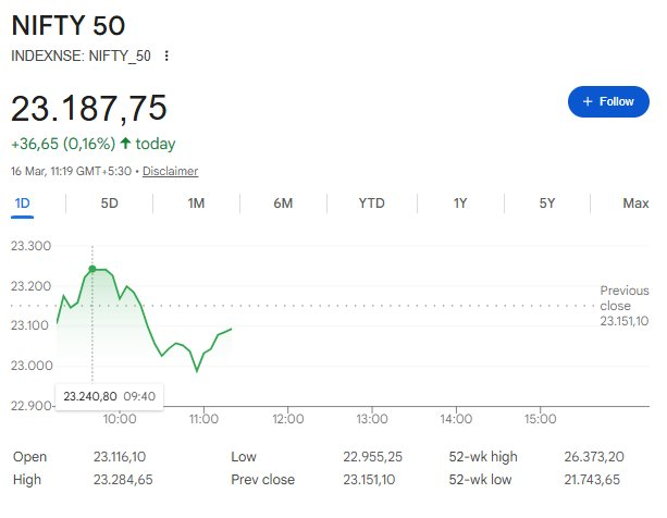Nifty 50 today at 23,187.75
