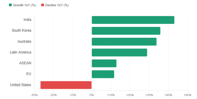 China Import Growth by Origin Country, January–February 2026