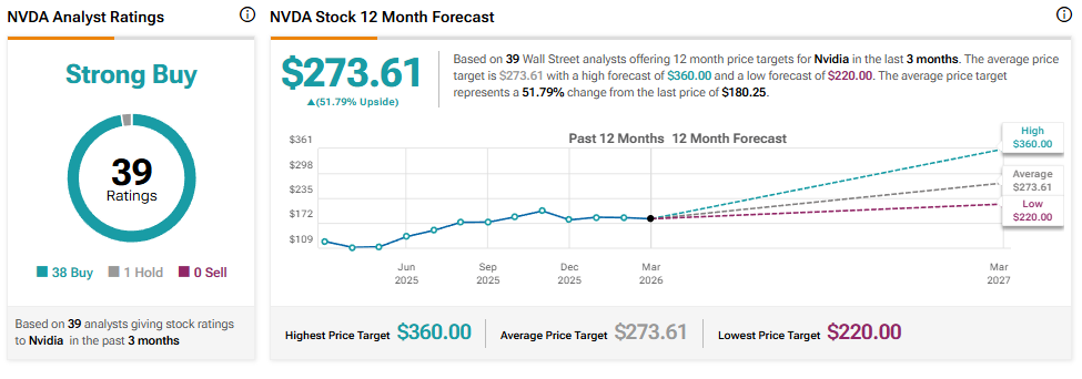 NVDA 12-month forecast chart with the $273.61 average target
