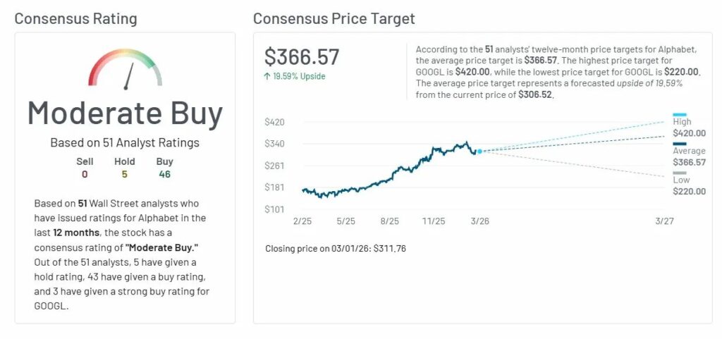 GOOGLE Consensus Rating gauge + $366.57 price target 