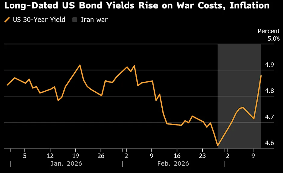 Long-Dated US Bond Yields Rise on War Costs and Inflation
