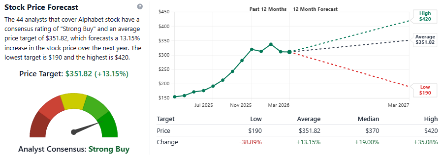 GOOGL Stock Price Forecast — 44 Analyst Consensus, March 2026