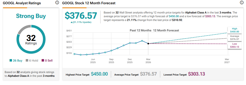 GOOGL Analyst Ratings and 12-Month Forecast