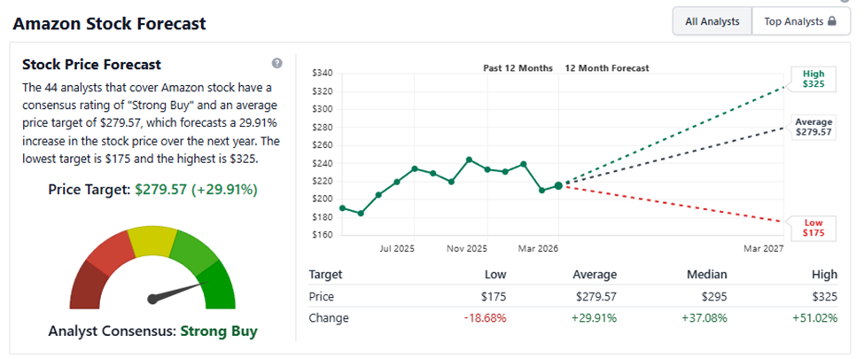 AMZN price target sitting at $279.57